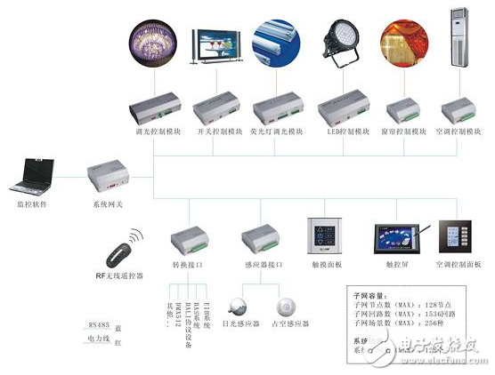 智能照明控制系統(tǒng)在學校建筑中的設(shè)計方案詳解